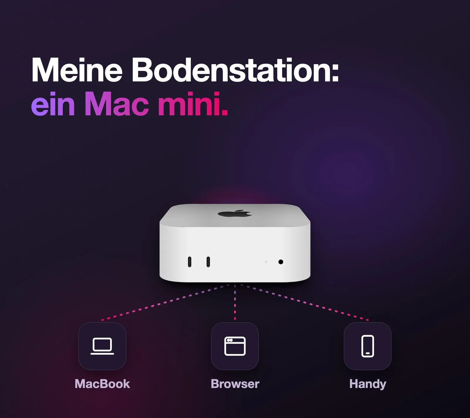 Überschrift „Meine Bodenstation: ein Mac mini.“ Darunter ein Mac mini, von dem drei gepunktete Linien zu drei Symbolen führen: MacBook, Browser und Handy.