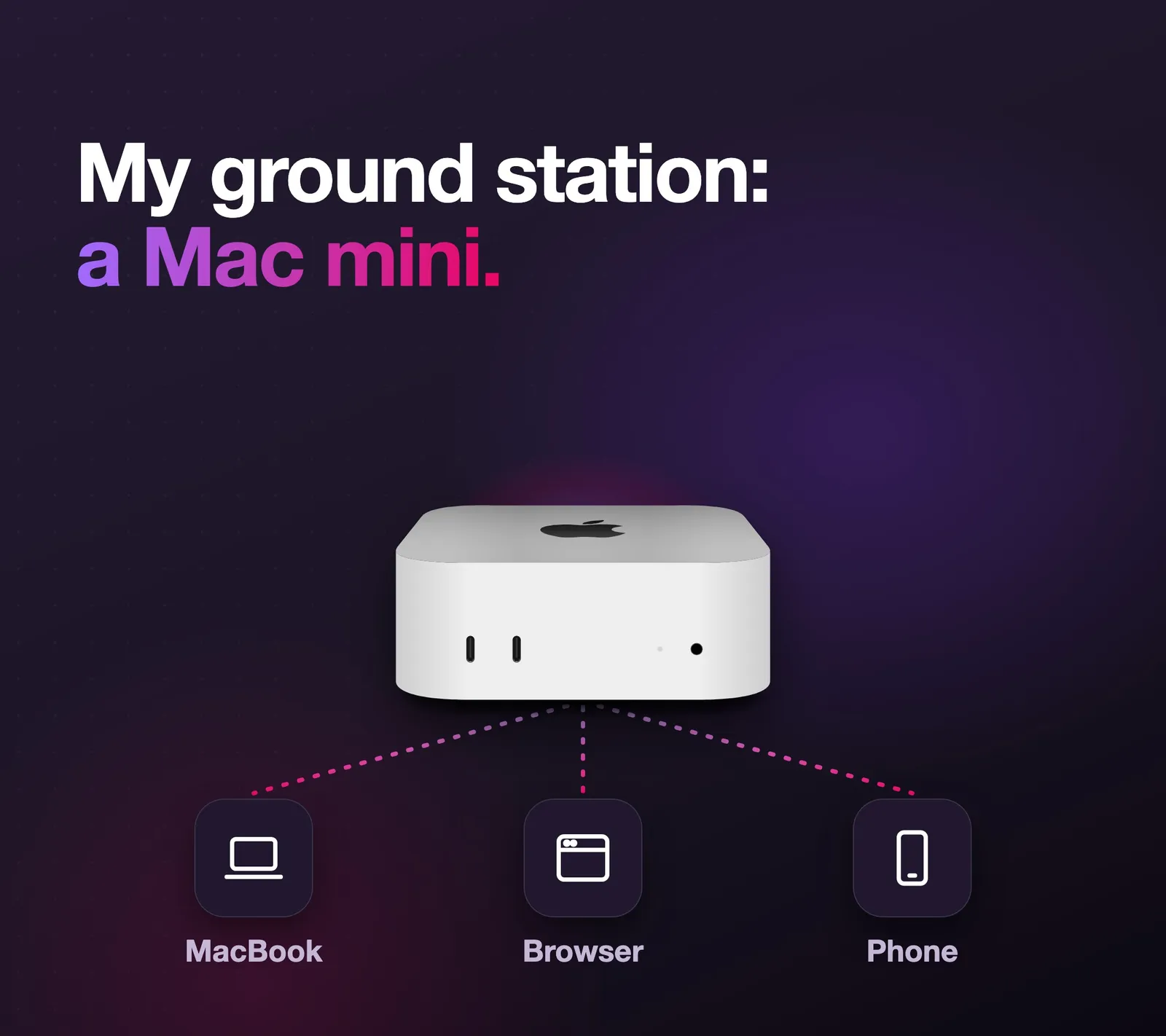 Heading „My ground station: a Mac mini.“ Below it a Mac mini with three dotted lines running to three icons: MacBook, Browser and Phone.